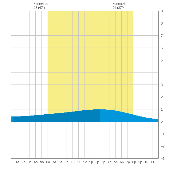 Paris Road Bridge tide chart for Thursday, May 26, 2022