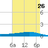 Paris Road Bridge tide chart for Thursday, May 26, 2022