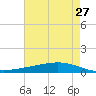 Paris Road Bridge tide chart for Friday, May 27, 2022
