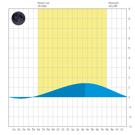 Paris Road Bridge tide chart for Monday, May 30, 2022