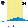 Paris Road Bridge tide chart for Monday, May 30, 2022