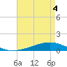 Paris Road Bridge tide chart for Wednesday, May 4, 2022