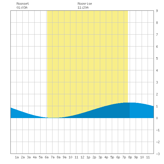 Paris Road Bridge tide chart for Saturday, May 7, 2022