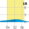 Paris Road Bridge tide chart for Friday, June 10, 2022
