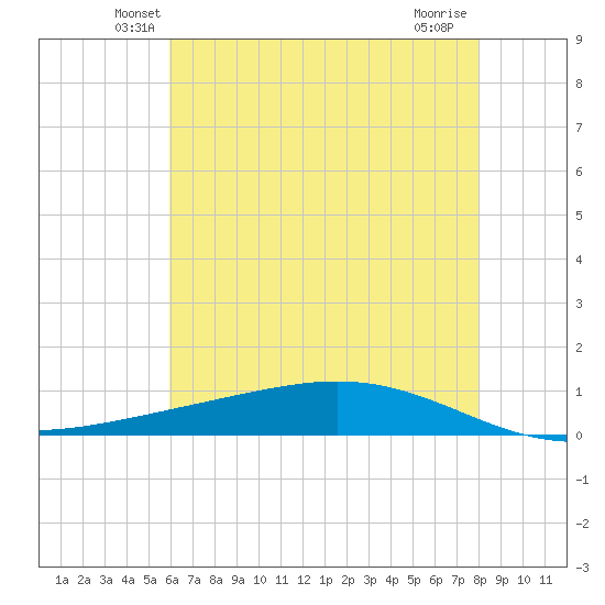 Paris Road Bridge tide chart for Saturday, June 11, 2022