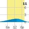 Paris Road Bridge tide chart for Saturday, June 11, 2022