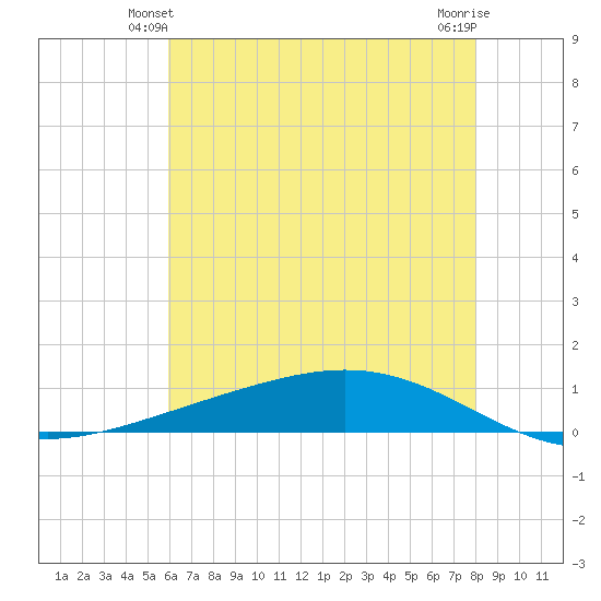 Paris Road Bridge tide chart for Sunday, June 12, 2022