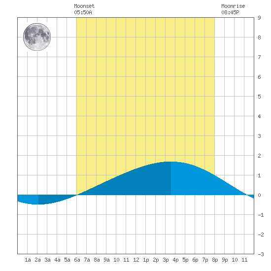 Paris Road Bridge tide chart for Tuesday, June 14, 2022