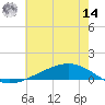 Paris Road Bridge tide chart for Tuesday, June 14, 2022