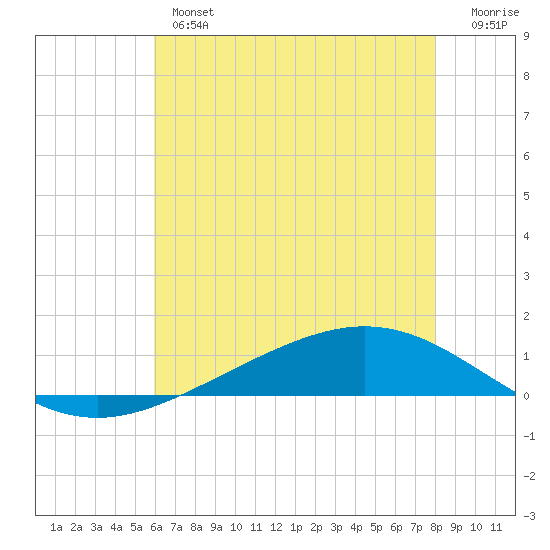 Paris Road Bridge tide chart for Wednesday, June 15, 2022