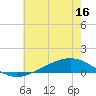 Paris Road Bridge tide chart for Thursday, June 16, 2022