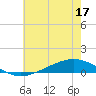 Paris Road Bridge tide chart for Friday, June 17, 2022