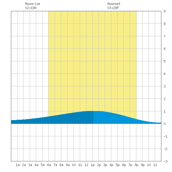Paris Road Bridge tide chart for Thursday, June 23, 2022