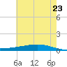 Paris Road Bridge tide chart for Thursday, June 23, 2022