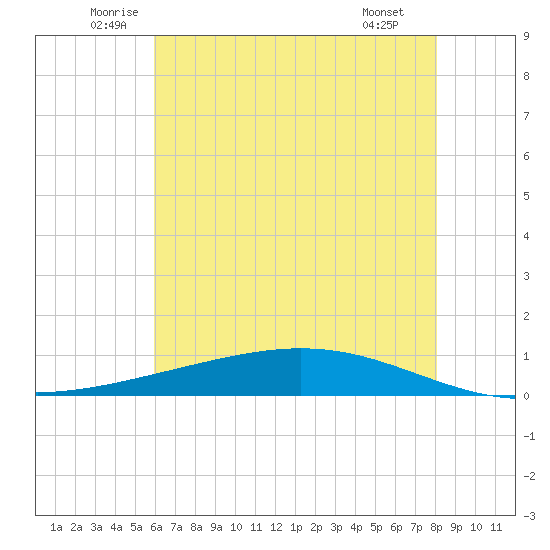 Paris Road Bridge tide chart for Friday, June 24, 2022