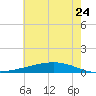Paris Road Bridge tide chart for Friday, June 24, 2022