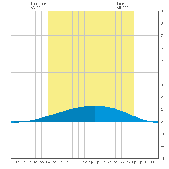 Paris Road Bridge tide chart for Saturday, June 25, 2022
