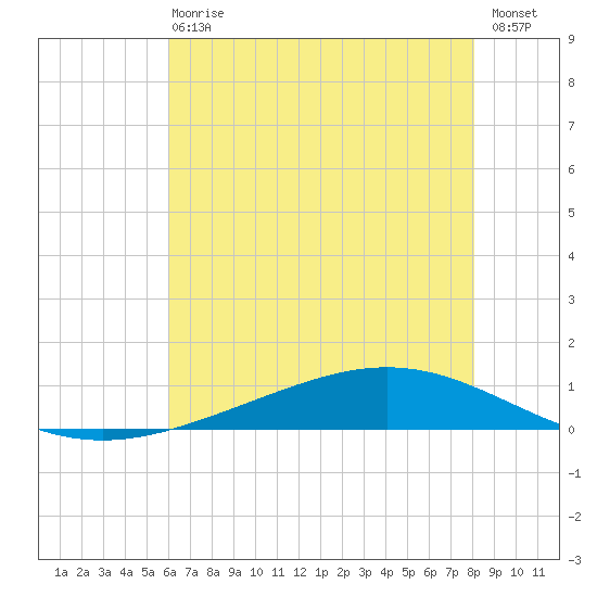 Paris Road Bridge tide chart for Wednesday, June 29, 2022