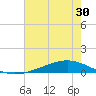 Paris Road Bridge tide chart for Thursday, June 30, 2022