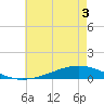 Paris Road Bridge tide chart for Friday, June 3, 2022