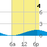 Paris Road Bridge tide chart for Saturday, June 4, 2022
