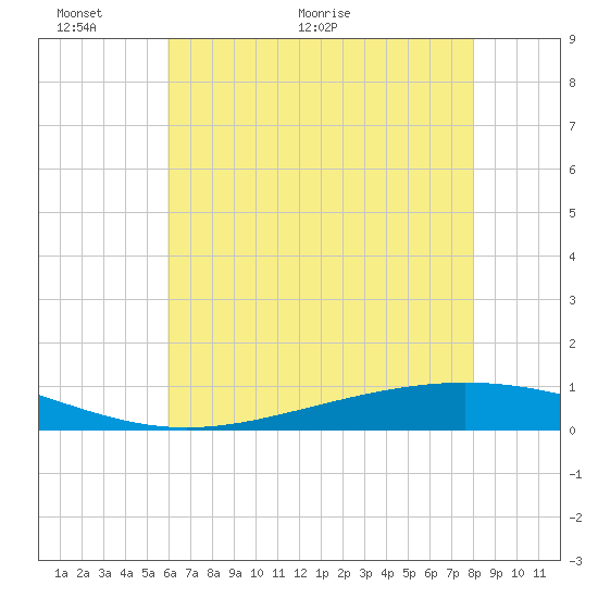 Paris Road Bridge tide chart for Monday, June 6, 2022