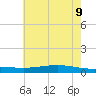 Paris Road Bridge tide chart for Thursday, June 9, 2022