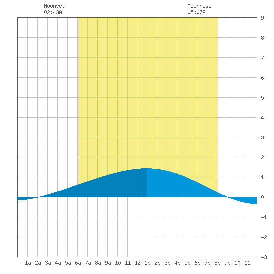 Paris Road Bridge tide chart for Sunday, July 10, 2022