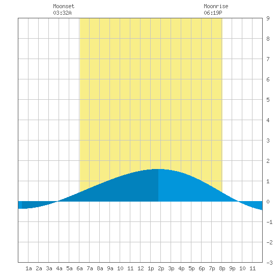 Paris Road Bridge tide chart for Monday, July 11, 2022