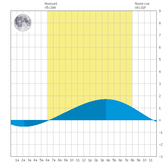 Paris Road Bridge tide chart for Wednesday, July 13, 2022