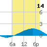 Paris Road Bridge tide chart for Thursday, July 14, 2022