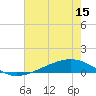 Paris Road Bridge tide chart for Friday, July 15, 2022