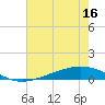 Paris Road Bridge tide chart for Saturday, July 16, 2022