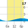 Paris Road Bridge tide chart for Sunday, July 17, 2022