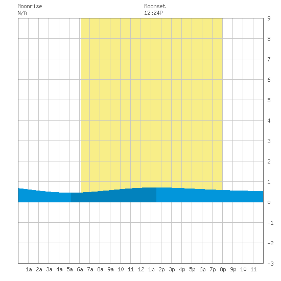 Paris Road Bridge tide chart for Tuesday, July 19, 2022