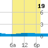 Paris Road Bridge tide chart for Tuesday, July 19, 2022