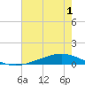 Paris Road Bridge tide chart for Friday, July 1, 2022