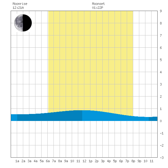 Paris Road Bridge tide chart for Wednesday, July 20, 2022