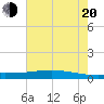 Paris Road Bridge tide chart for Wednesday, July 20, 2022