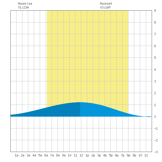 Paris Road Bridge tide chart for Friday, July 22, 2022