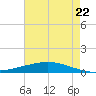 Paris Road Bridge tide chart for Friday, July 22, 2022