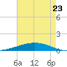 Paris Road Bridge tide chart for Saturday, July 23, 2022