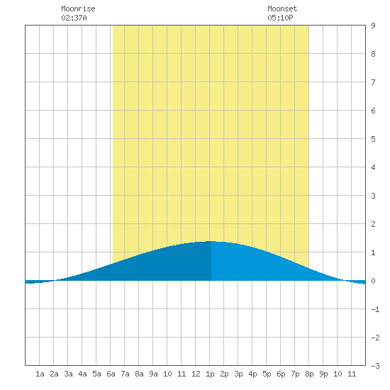 Paris Road Bridge tide chart for Sunday, July 24, 2022