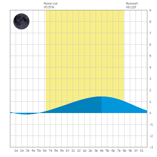 Paris Road Bridge tide chart for Thursday, July 28, 2022
