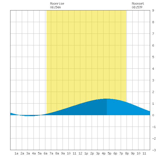 Paris Road Bridge tide chart for Friday, July 29, 2022