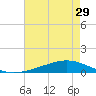 Paris Road Bridge tide chart for Friday, July 29, 2022