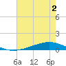 Paris Road Bridge tide chart for Saturday, July 2, 2022