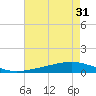 Paris Road Bridge tide chart for Sunday, July 31, 2022