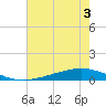 Paris Road Bridge tide chart for Sunday, July 3, 2022