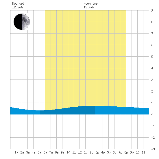 Paris Road Bridge tide chart for Wednesday, July 6, 2022